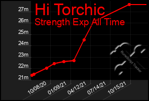 Total Graph of Hi Torchic