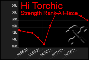 Total Graph of Hi Torchic