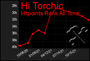 Total Graph of Hi Torchic