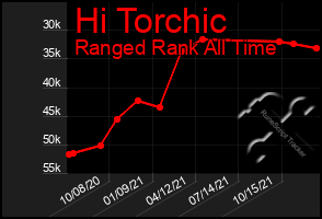 Total Graph of Hi Torchic