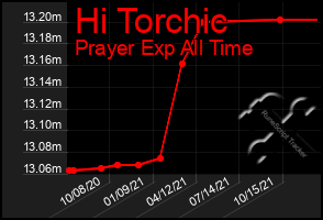 Total Graph of Hi Torchic