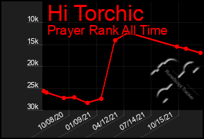 Total Graph of Hi Torchic