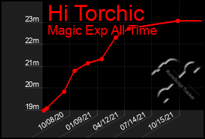 Total Graph of Hi Torchic