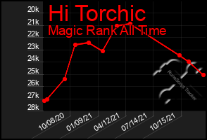 Total Graph of Hi Torchic