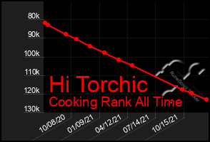 Total Graph of Hi Torchic