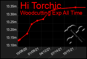 Total Graph of Hi Torchic