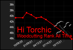 Total Graph of Hi Torchic