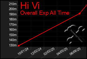 Total Graph of Hi Vi