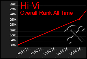 Total Graph of Hi Vi