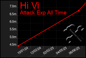 Total Graph of Hi Vi