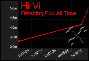 Total Graph of Hi Vi