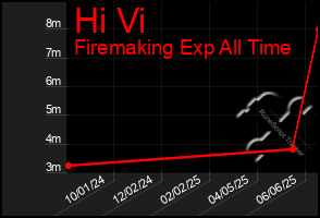 Total Graph of Hi Vi