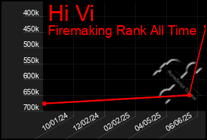 Total Graph of Hi Vi