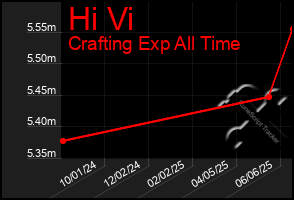 Total Graph of Hi Vi