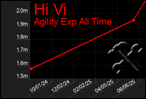 Total Graph of Hi Vi