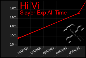 Total Graph of Hi Vi