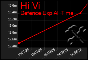 Total Graph of Hi Vi