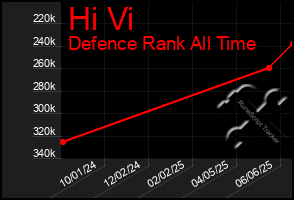 Total Graph of Hi Vi