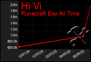 Total Graph of Hi Vi