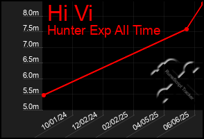 Total Graph of Hi Vi