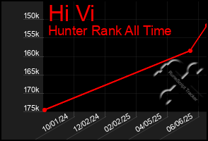 Total Graph of Hi Vi
