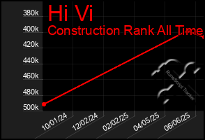 Total Graph of Hi Vi
