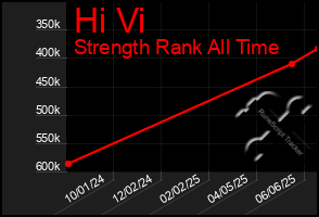 Total Graph of Hi Vi