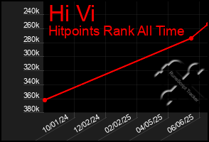 Total Graph of Hi Vi