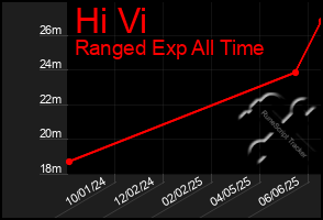 Total Graph of Hi Vi