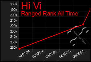 Total Graph of Hi Vi