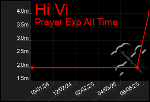 Total Graph of Hi Vi