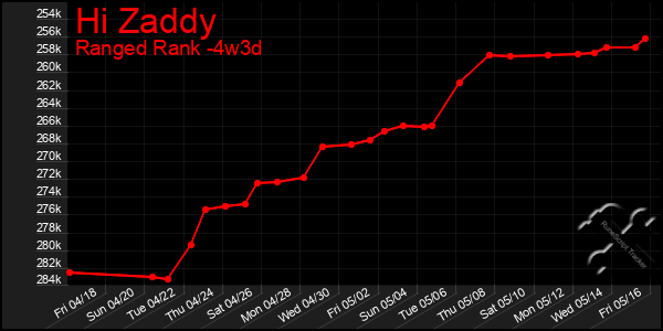 Last 31 Days Graph of Hi Zaddy