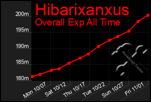 Total Graph of Hibarixanxus