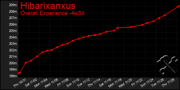 Last 31 Days Graph of Hibarixanxus