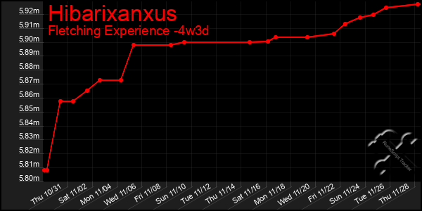 Last 31 Days Graph of Hibarixanxus