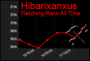 Total Graph of Hibarixanxus