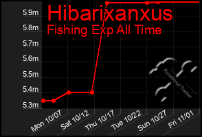 Total Graph of Hibarixanxus