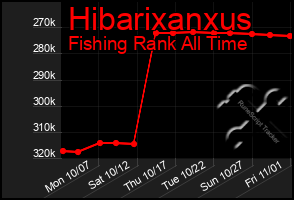 Total Graph of Hibarixanxus