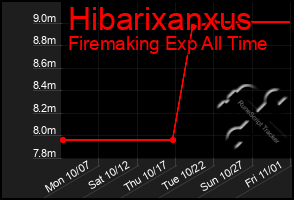 Total Graph of Hibarixanxus