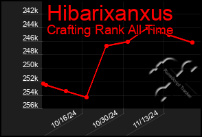 Total Graph of Hibarixanxus