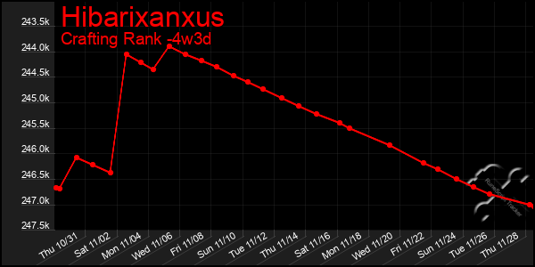 Last 31 Days Graph of Hibarixanxus