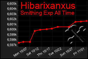 Total Graph of Hibarixanxus