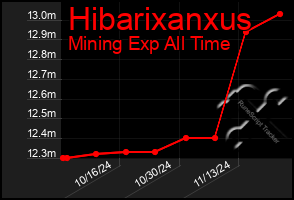 Total Graph of Hibarixanxus