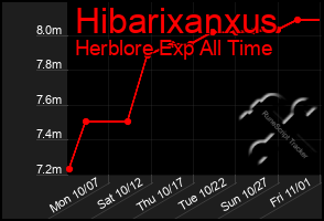 Total Graph of Hibarixanxus