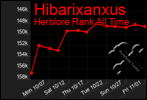 Total Graph of Hibarixanxus