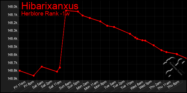 Last 7 Days Graph of Hibarixanxus