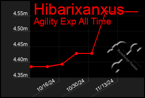 Total Graph of Hibarixanxus