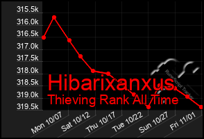 Total Graph of Hibarixanxus