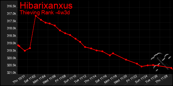 Last 31 Days Graph of Hibarixanxus