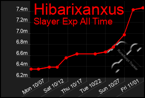 Total Graph of Hibarixanxus